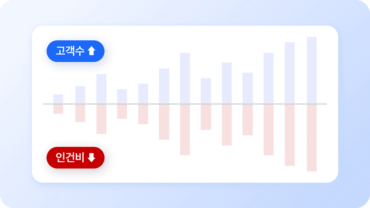 업무 생산성이 향상돼요.